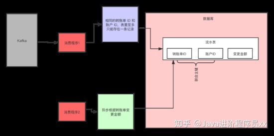 kafka手动确认重复消费 kafka解决重复消费_kafka重复消费_03