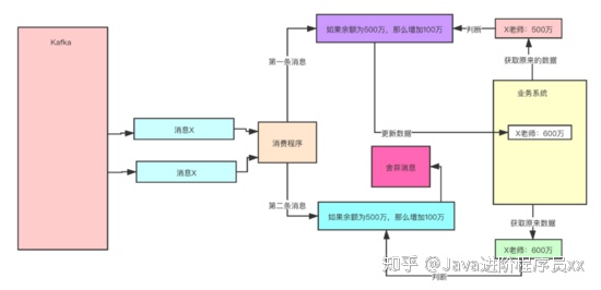 kafka手动确认重复消费 kafka解决重复消费_幂等_04