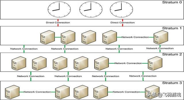 centos设置NTP开机启动 centos 设置ntp_centos设置NTP开机启动