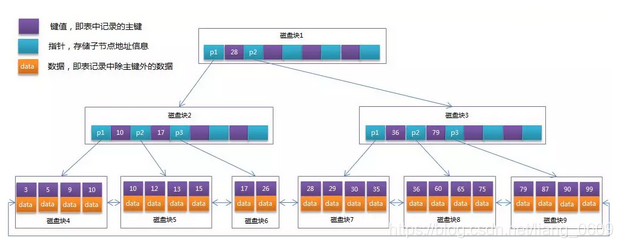 mysql 树结构平铺 mysql b+树结构_子节点_03