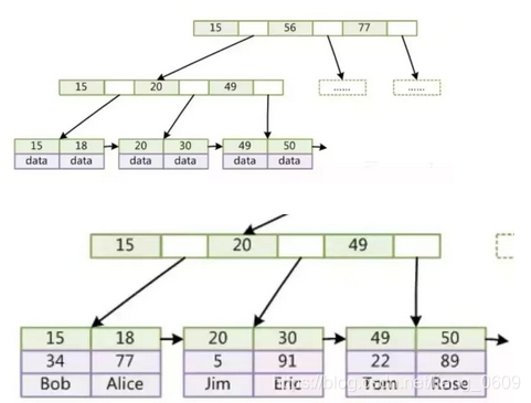 mysql 树结构平铺 mysql b+树结构_子节点_05