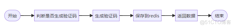 若依图像验证码session共享 若依框架验证码_javascript