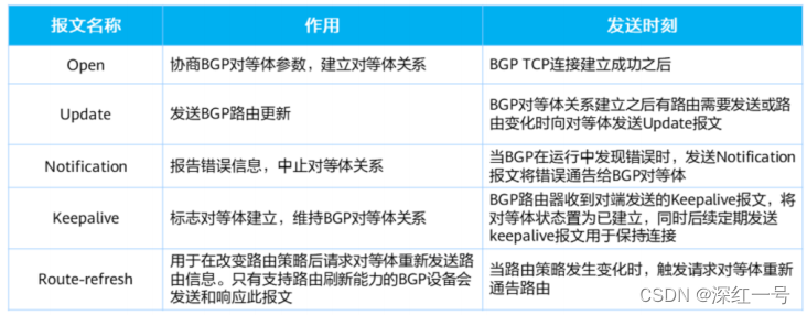 BGP 删除路由 bgp撤销路由报文_TCP_02