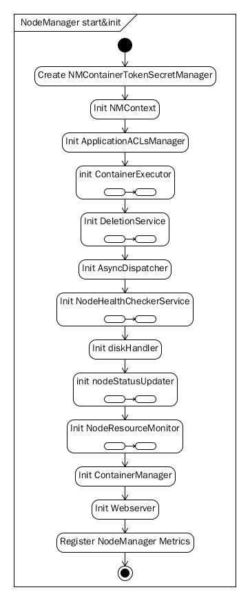 hadoop 启动YARN ResourceManager hadoop启动nodemanager_Startup