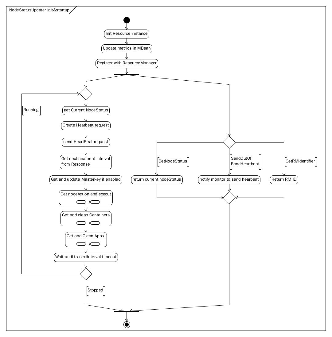 hadoop 启动YARN ResourceManager hadoop启动nodemanager_Startup_04