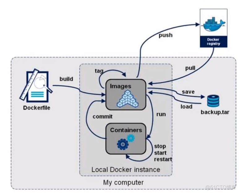 docker对容器内文件的操作包括添加文件 docker使用文档_mysql_29