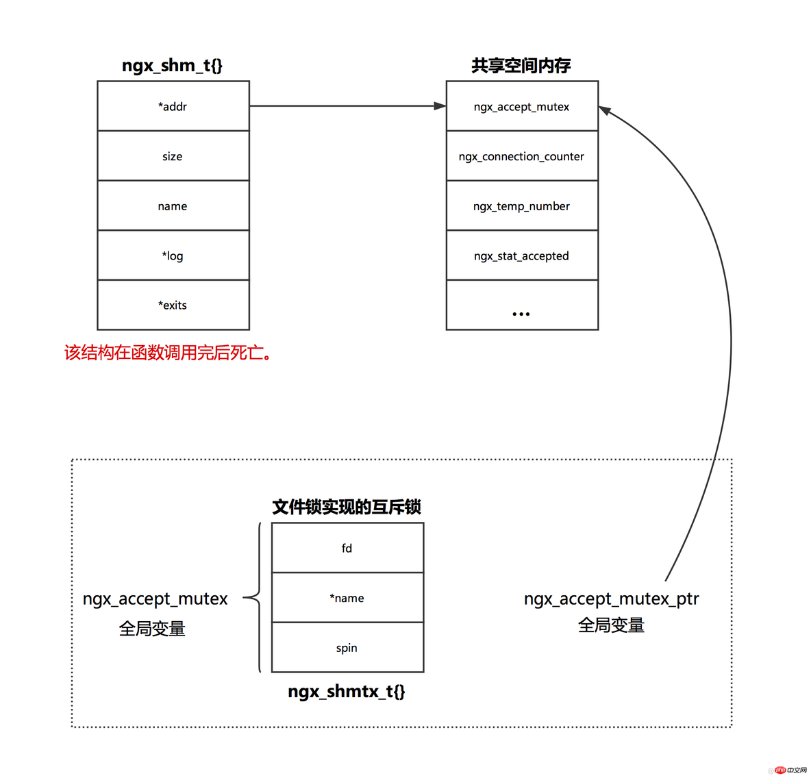 nginx修改占用内存 nginx内存消耗_内存管理_02