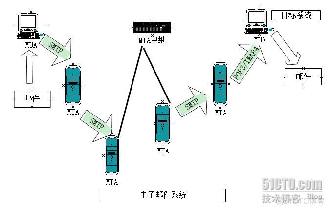 names internet密码 internet用户名和密码在哪_服务器