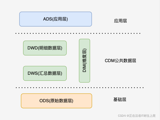 数仓为什么选择pg 不选择mysql 数仓为啥要分层_原始数据