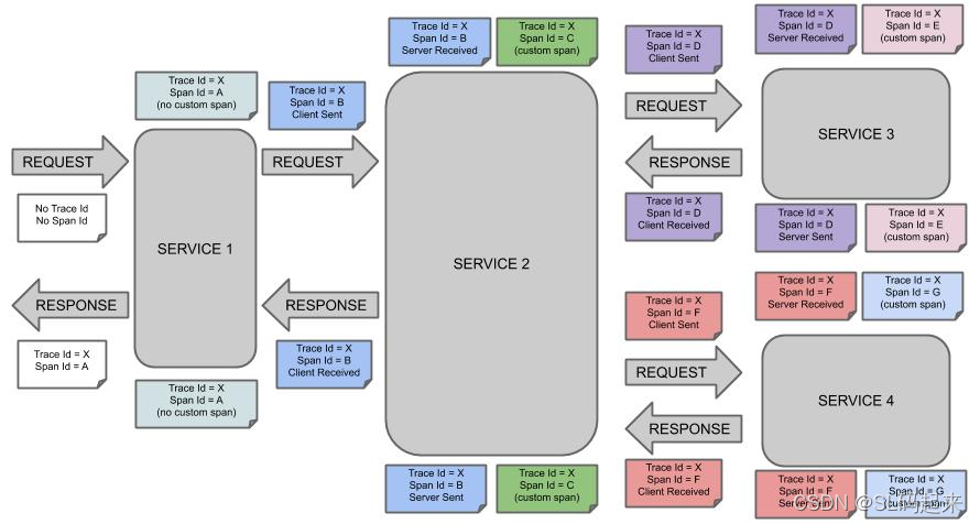 springboot 增加链路追踪 spring cloud链路追踪_spring