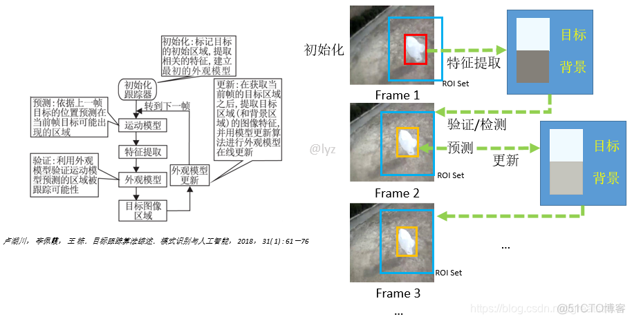 单目标跟踪领域算法发展历程图 单目标跟踪指标_目标跟踪_02