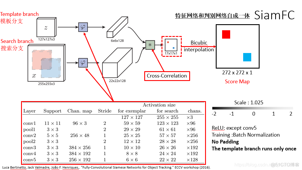 单目标跟踪领域算法发展历程图 单目标跟踪指标_目标跟踪_06