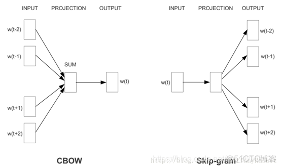 word2vec英文词向量 word2vec词向量表示_词向量_05