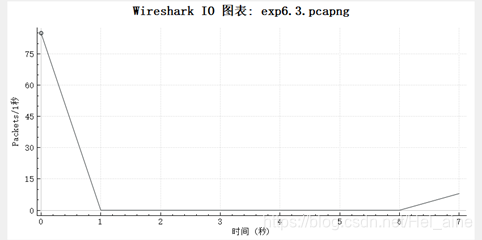 wireshark实验报告 wireshark使用实验报告_wireshark_23