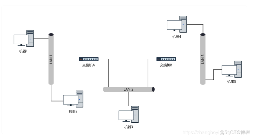 vlan trunk 拓朴图 vlan交换机拓扑图_优先级