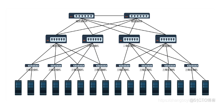 vlan trunk 拓朴图 vlan交换机拓扑图_vlan trunk 拓朴图_03