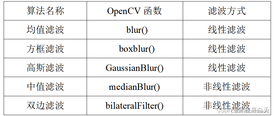 pytorch频率域滤波 python滤波处理_均值滤波