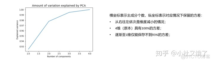 python数据处理中的降维 python 降维_方差_12