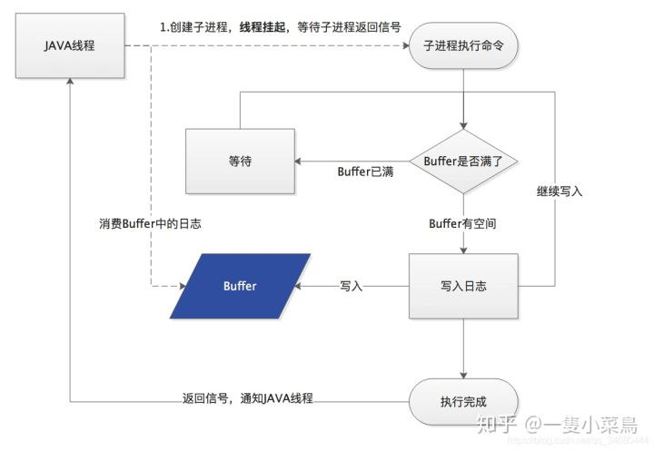 java后台返回错误msg是乱码 java process waitfor返回值_子进程_03