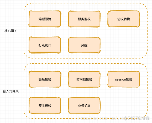 java在网关层面做登录鉴权 java获取网关地址_java后台组装request请求_02