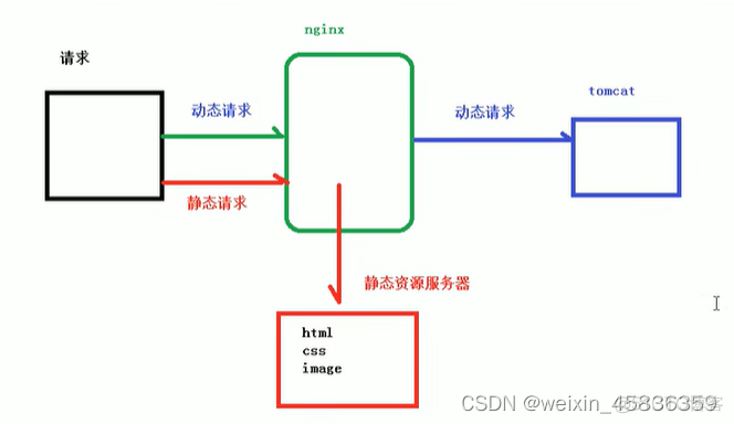 nginx能配置多个端口吗 nginx多个配置文件_html_02