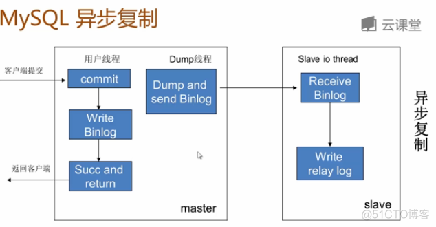 mysql主从延迟调整刷盘 mysql主从延迟原因_数据库_02