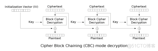 AES_cbc_encrypt 加密解密 aes加密和解密的区别_ci