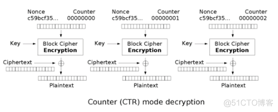 AES_cbc_encrypt 加密解密 aes加密和解密的区别_数据类型_04