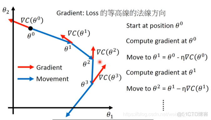 梯度下降求多维凸优化问题 梯度下降模型_迭代_05