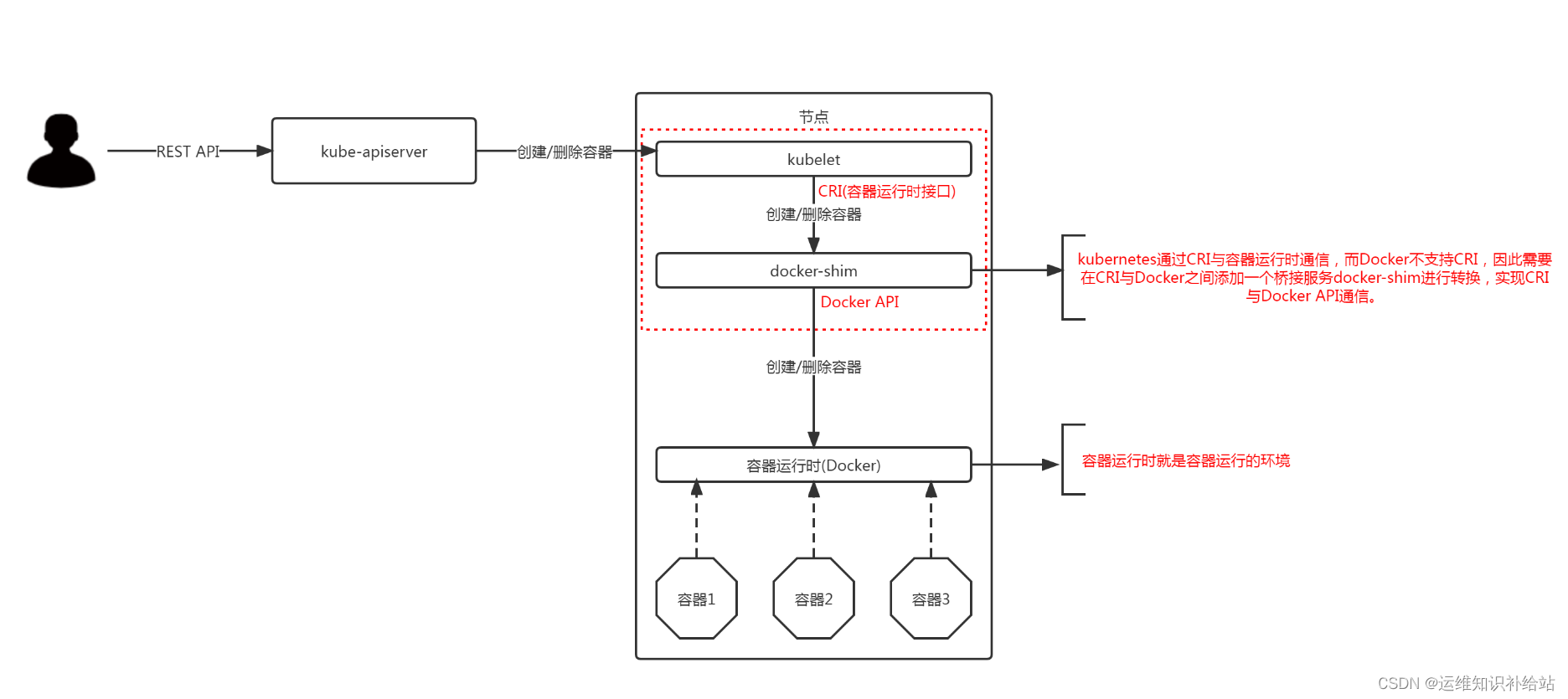 k8s 配置容器用户 k8s容器部署_docker