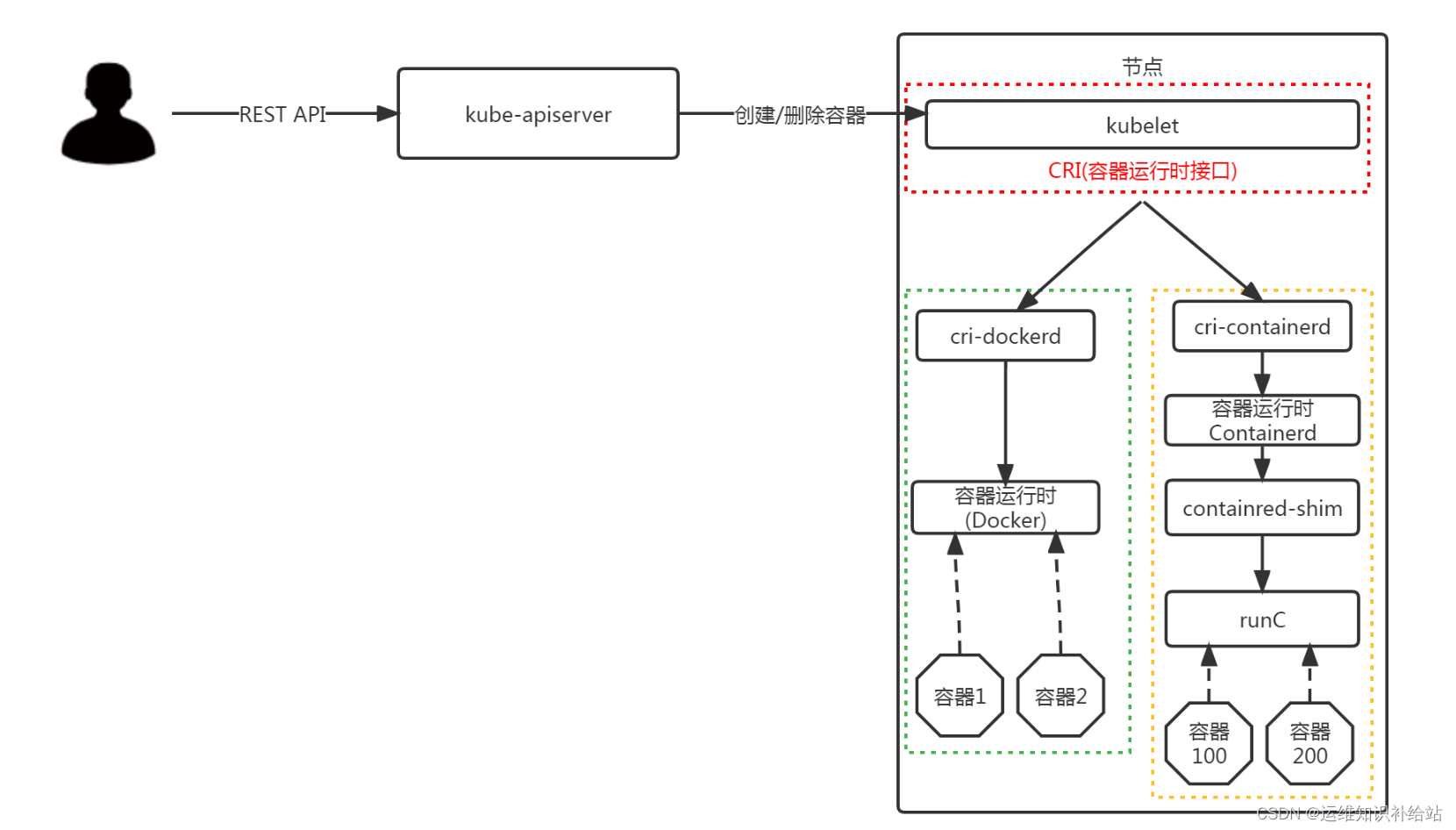 k8s 配置容器用户 k8s容器部署_IPV6_02