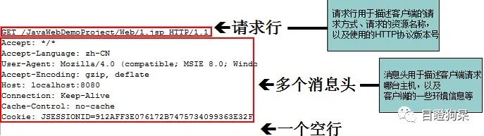 java请求头中获取参数 java获取http请求头_http请求头