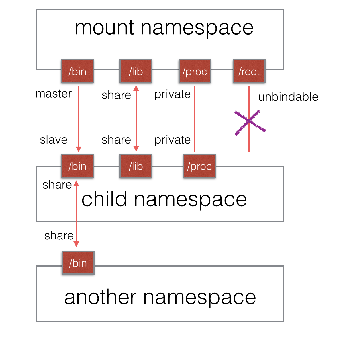 docker swarm 共享内存 docker 共享内核_子进程