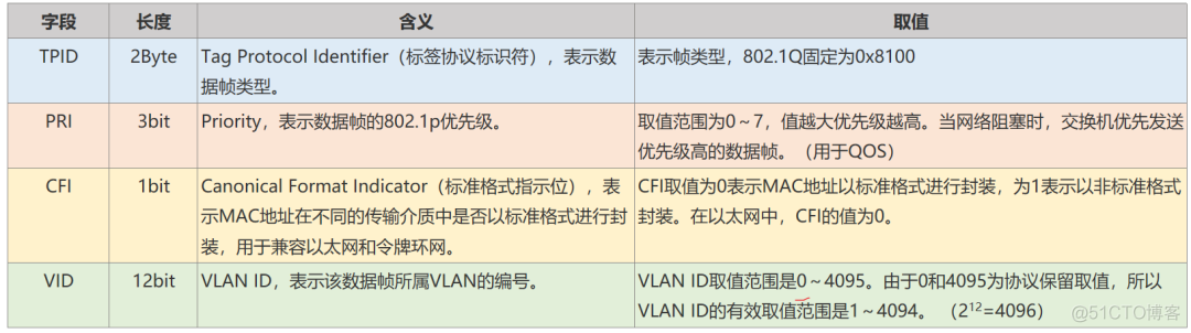 链路类型为 access和trunk 链路的类型_抓包_04