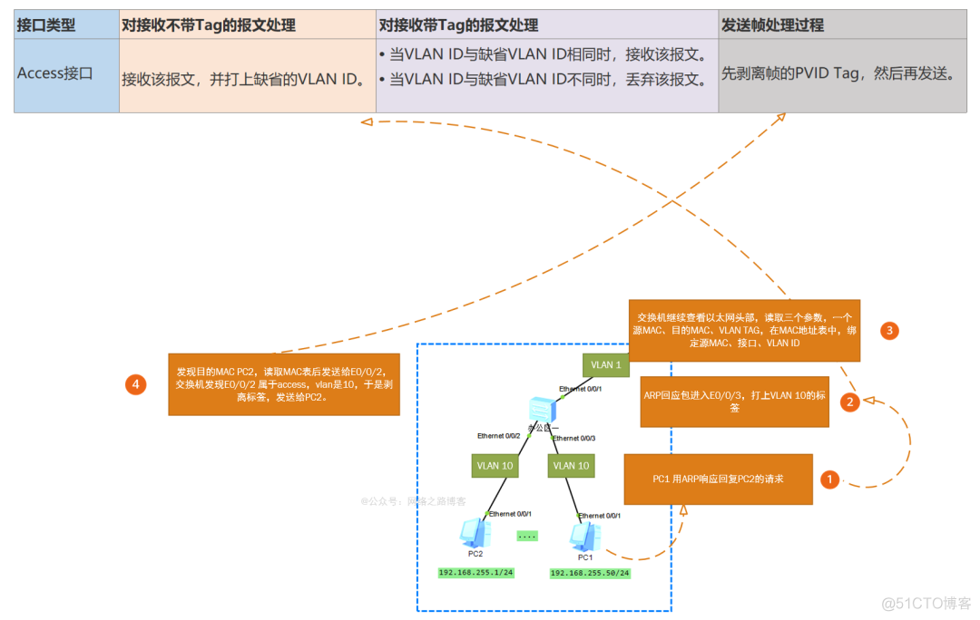 链路类型为 access和trunk 链路的类型_数据帧_10