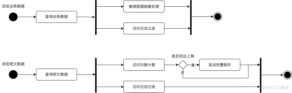 java 脱敏处理自定义 java数据脱敏框架_京东云_04