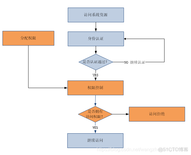 java 权限rbac表设计 java权限管理shiro_shiro_02