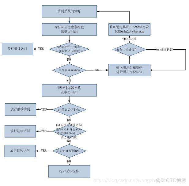 java 权限rbac表设计 java权限管理shiro_ci_04