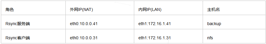 Rsync客戶端 rsync使用方法_数据