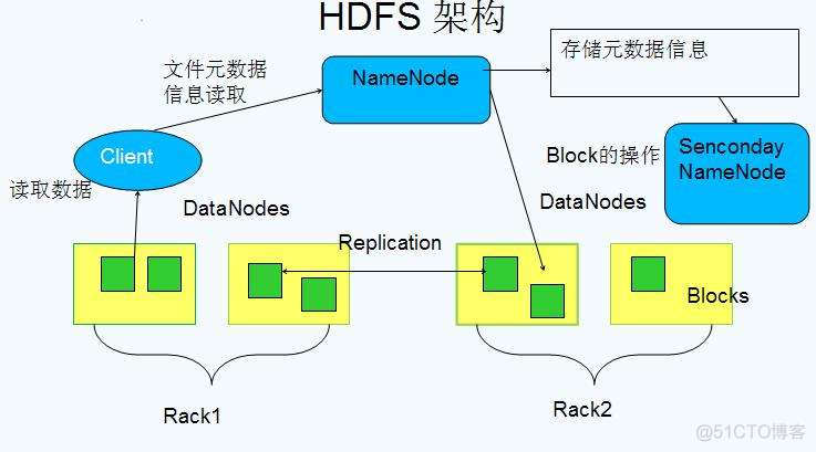 hdfs的安全模式与退出观察 hdfs关闭安全模式_数据