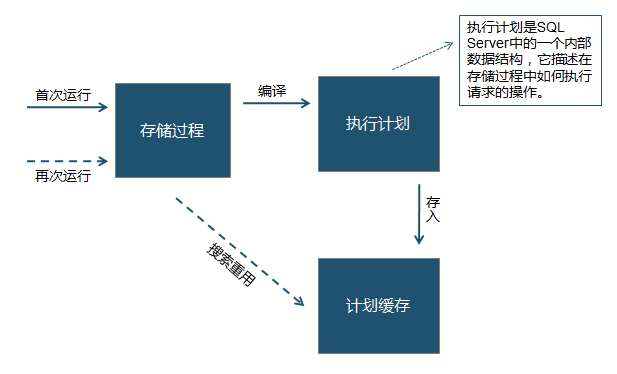 sql server存储过程有几种循环方法 sqlserver存储过程for循环_SQL