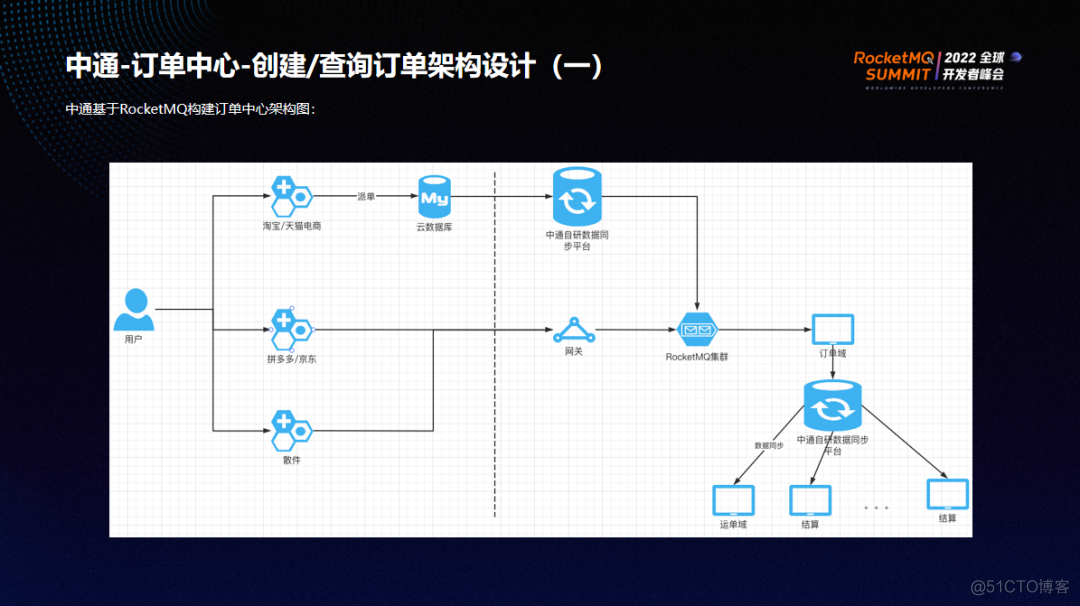 spring整合rocketmq demo下载 rocketmq apache_数据_04