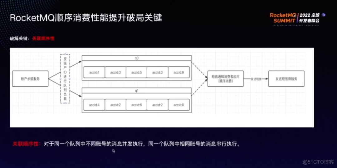 spring整合rocketmq demo下载 rocketmq apache_链路_09