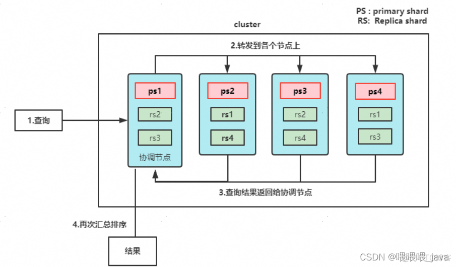 es keyword long排序对比 es score排序_elasticsearch