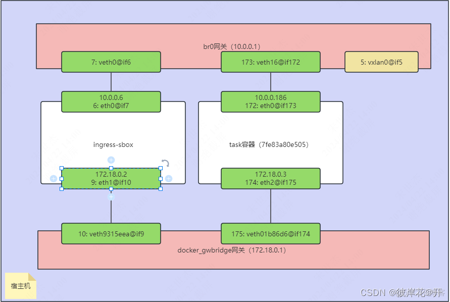 docker网络模式 macvlan docker网络模式overlay_容器_02