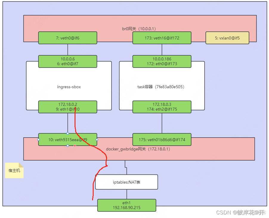 docker网络模式 macvlan docker网络模式overlay_docker_03