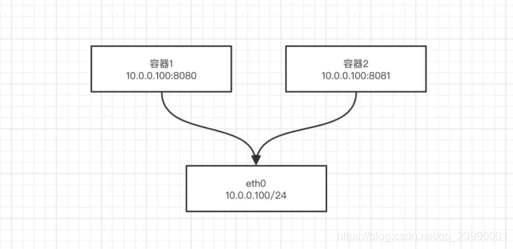 docker 查看每秒网络 docker网络模式查看_docker 查看每秒网络_02