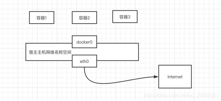 docker 查看每秒网络 docker网络模式查看_docker 查看每秒网络_04