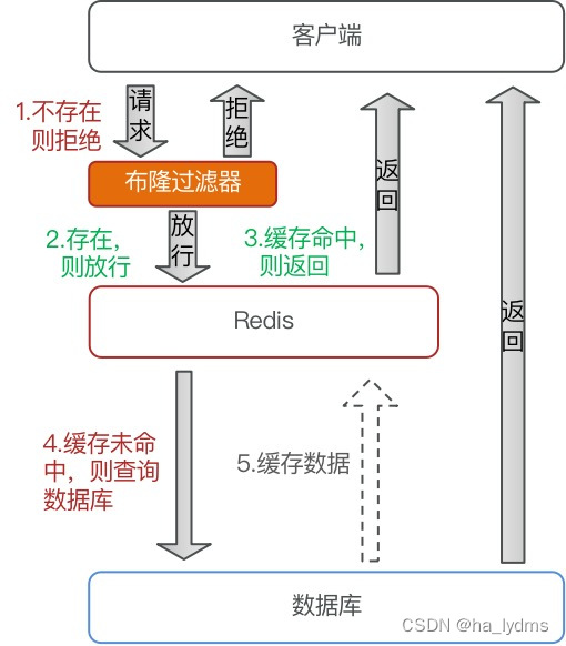 redis 查看所有的消息队列 redis查看内容_redis_10