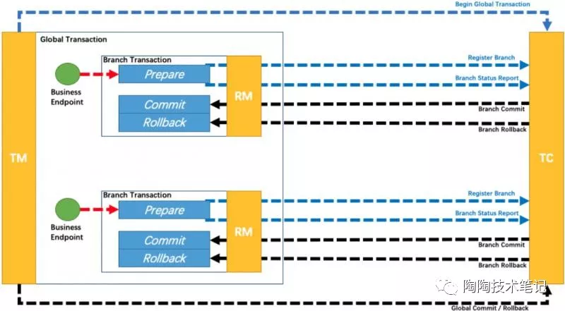 SpringCloud如何实现分布式事务 springcloud如何处理分布式事务_java_03